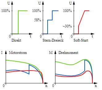Motori elettrici-avviamento diretto-circuito stella-triangolo-avviamento dolce