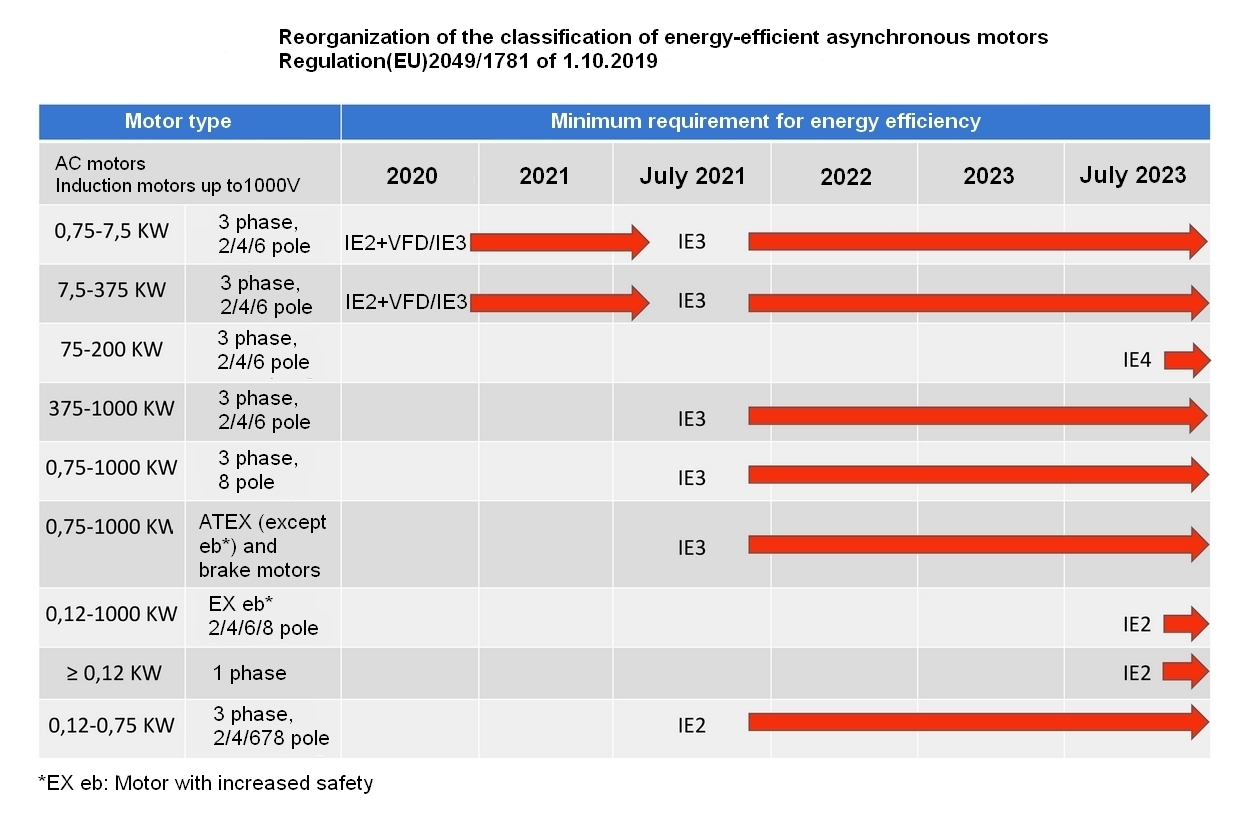 Continuazione delle classi di efficienza energetica per i motori elettrici